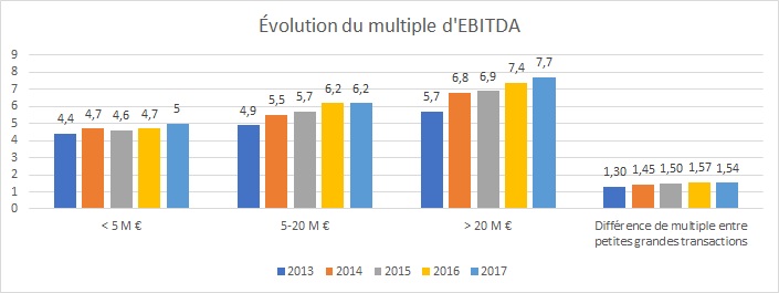 Évolution-multiple-EBITDA-valorisation-Belgique